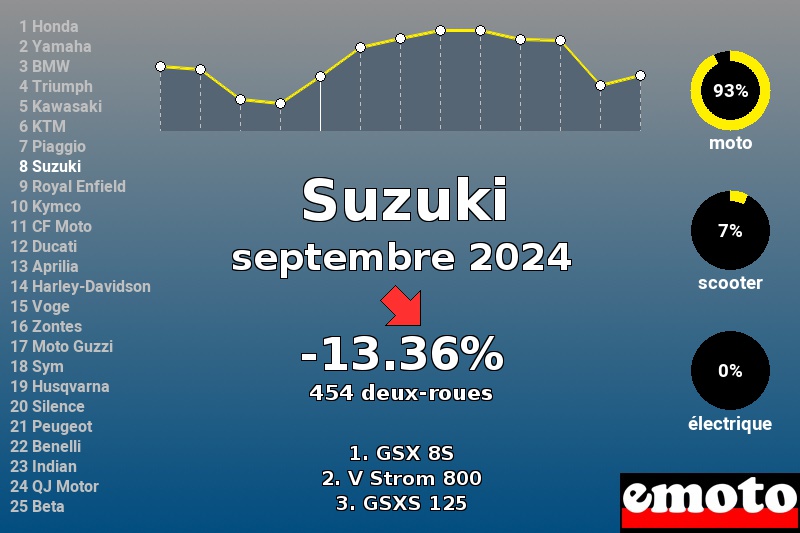 Immatriculations Suzuki en France en septembre 2024 Immatriculations Suzuki en France en septembre 2024
