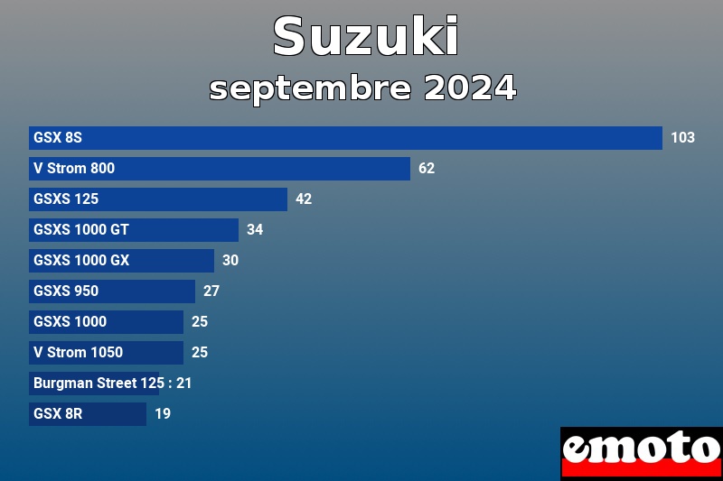Les 10 Suzuki les plus immatriculés en septembre 2024 Les 10 Suzuki les plus immatriculés en septembre 2024