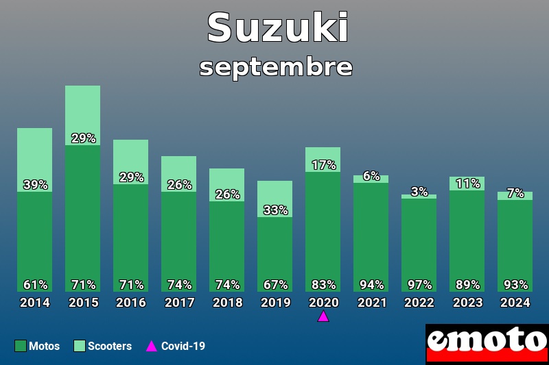Répartition Motos Scooters Suzuki en septembre 2024 Répartition Motos Scooters Suzuki en septembre 2024
