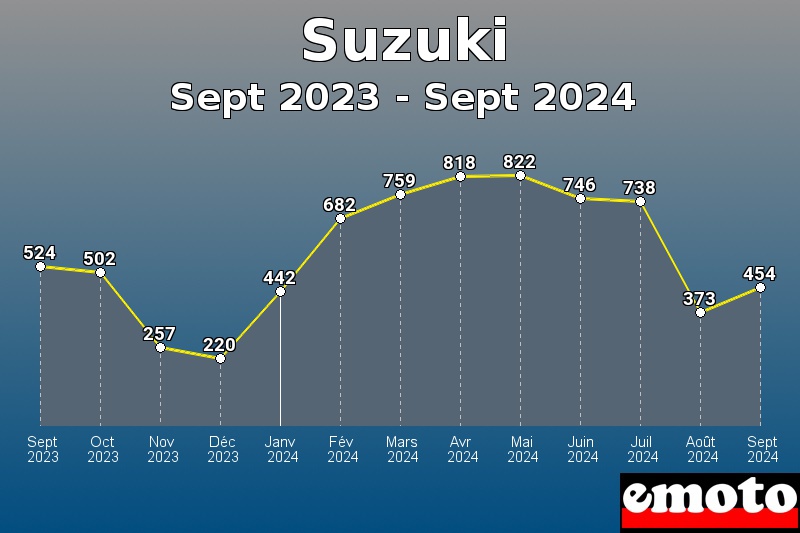 Volumes des immatriculations Suzuki de sept 2023 à sept 2024 Volumes des immatriculations Suzuki de sept 2023 à sept 2024