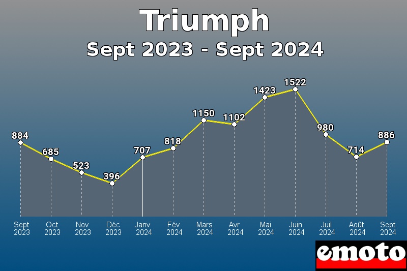 Volumes des immatriculations Triumph de sept 2023 à sept 2024 Volumes des immatriculations Triumph de sept 2023 à sept 2024