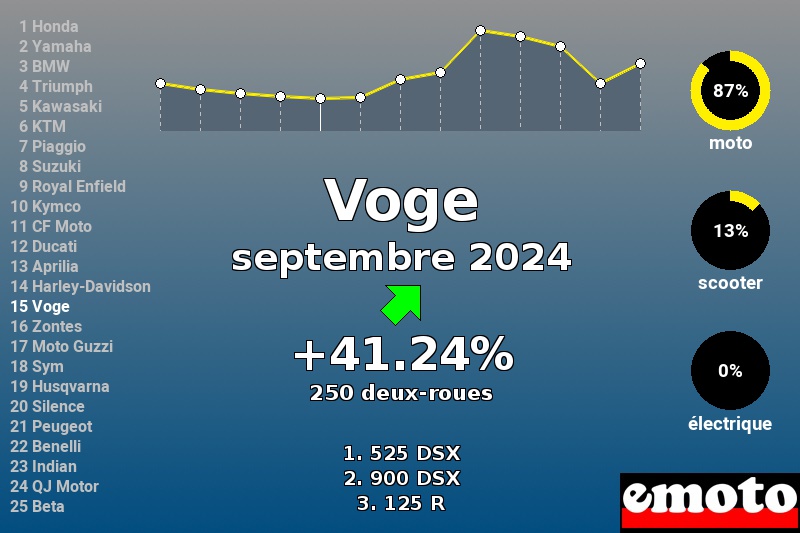 Immatriculations Voge en France en septembre 2024 Immatriculations Voge en France en septembre 2024