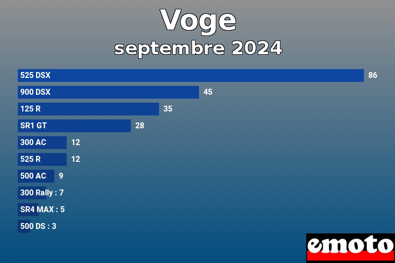 Les 10 Voge les plus immatriculés en septembre 2024 Les 10 Voge les plus immatriculés en septembre 2024