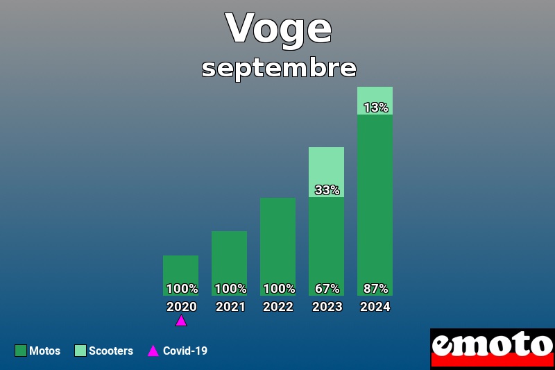 Répartition Motos Scooters Voge en septembre 2024 Répartition Motos Scooters Voge en septembre 2024
