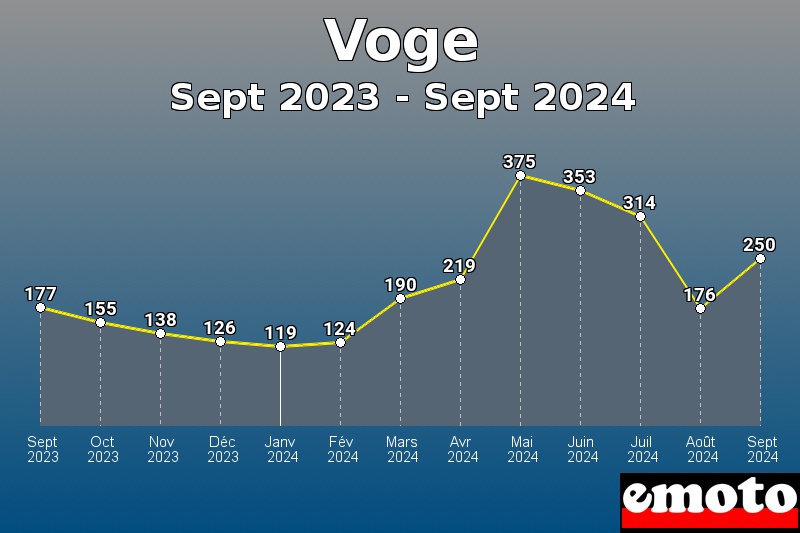 Volumes des immatriculations Voge de sept 2023 à sept 2024