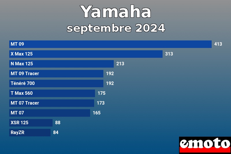 Les 10 Yamaha les plus immatriculés en septembre 2024 Les 10 Yamaha les plus immatriculés en septembre 2024