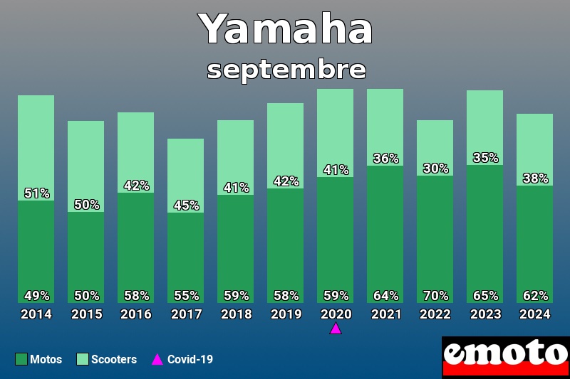 Répartition Motos Scooters Yamaha en septembre 2024 Répartition Motos Scooters Yamaha en septembre 2024