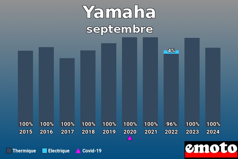 Répartition Thermique Electrique Yamaha en septembre 2024 Répartition Thermique Electrique Yamaha en septembre 2024
