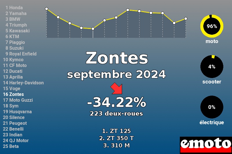Immatriculations Zontes en France en septembre 2024 Immatriculations Zontes en France en septembre 2024