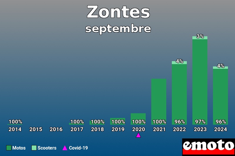 Répartition Motos Scooters Zontes en septembre 2024 Répartition Motos Scooters Zontes en septembre 2024