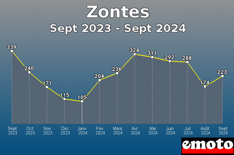 Volumes des immatriculations Zontes de sept 2023 à sept 2024 Volumes des immatriculations Zontes de sept 2023 à sept 2024