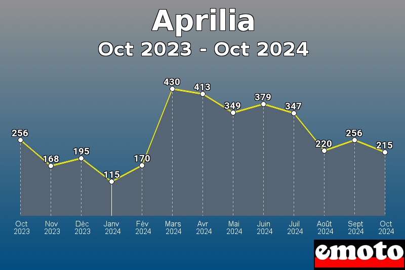 Volumes des immatriculations Aprilia de oct 2023 à oct 2024 Volumes des immatriculations Aprilia de oct 2023 à oct 2024
