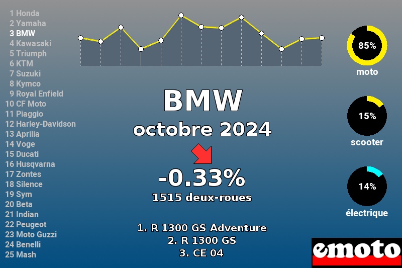 Immatriculations BMW en France en octobre 2024 Immatriculations BMW en France en octobre 2024
