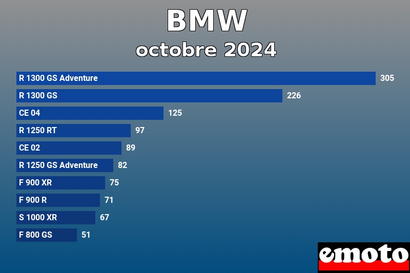 Les 10 BMW les plus immatriculés en octobre 2024 Les 10 BMW les plus immatriculés en octobre 2024