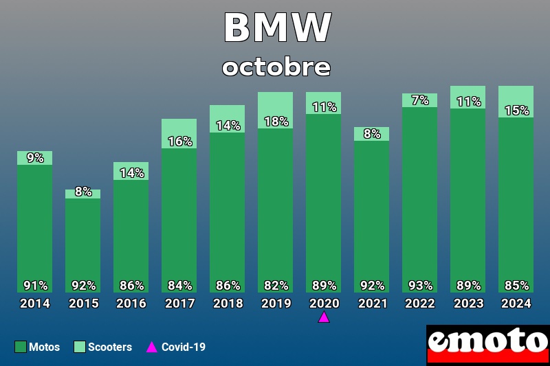 Répartition Motos Scooters BMW en octobre 2024 Répartition Motos Scooters BMW en octobre 2024