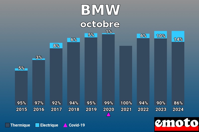 Répartition Thermique Electrique BMW en octobre 2024 Répartition Thermique Electrique BMW en octobre 2024