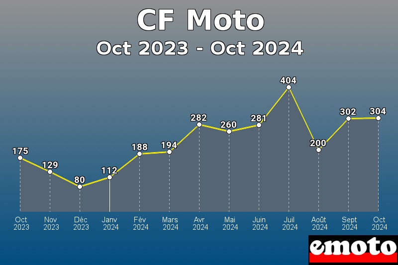 Volumes des immatriculations CF Moto de oct 2023 à oct 2024 Volumes des immatriculations CF Moto de oct 2023 à oct 2024