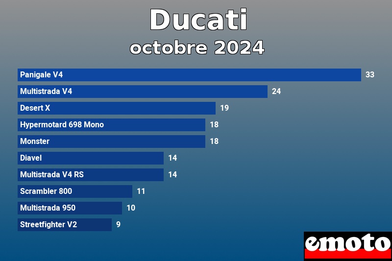 Les 10 Ducati les plus immatriculés en octobre 2024 Les 10 Ducati les plus immatriculés en octobre 2024