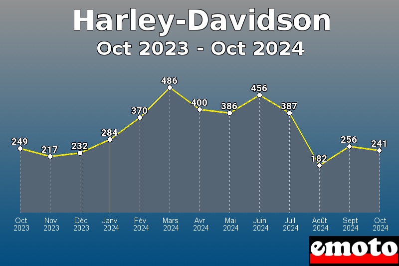 Volumes des immatriculations Harley-Davidson de oct 2023 à oct 2024 Volumes des immatriculations Harley-Davidson de oct 2023 à oct 2024