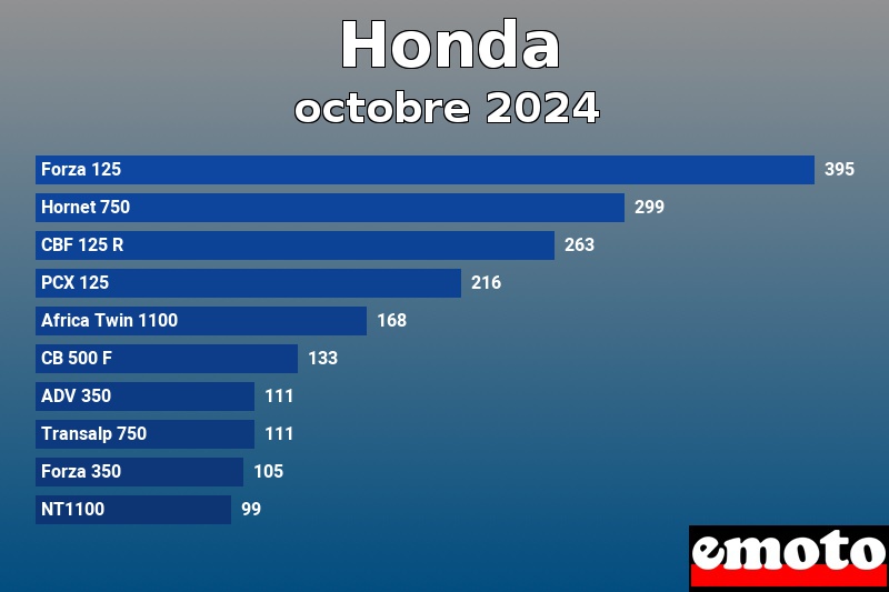 Les 10 Honda les plus immatriculés en octobre 2024 Les 10 Honda les plus immatriculés en octobre 2024