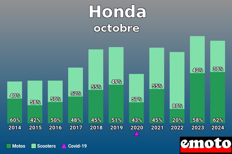 Répartition Motos Scooters Honda en octobre 2024 Répartition Motos Scooters Honda en octobre 2024