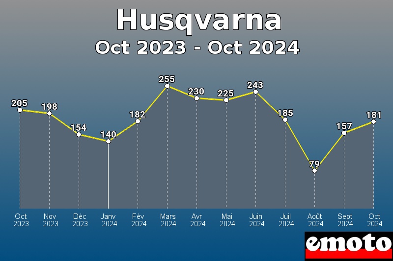 Volumes des immatriculations Husqvarna de oct 2023 à oct 2024