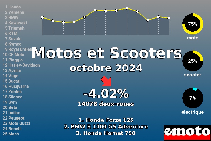 Immatriculations Motos et Scooters en France en octobre 2024 Immatriculations Motos et Scooters en France en octobre 2024