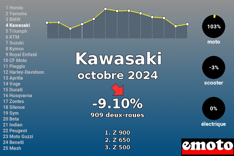 Immatriculations Kawasaki en France en octobre 2024 Immatriculations Kawasaki en France en octobre 2024