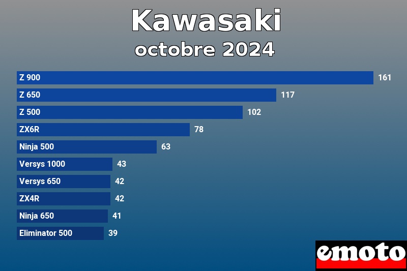 Les 10 Kawasaki les plus immatriculés en octobre 2024 Les 10 Kawasaki les plus immatriculés en octobre 2024