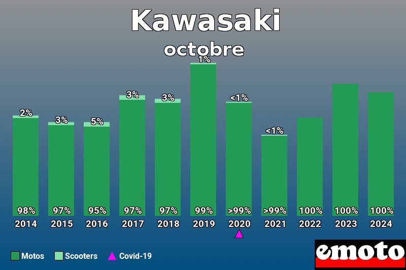 Répartition Motos Scooters Kawasaki en octobre 2024 Répartition Motos Scooters Kawasaki en octobre 2024