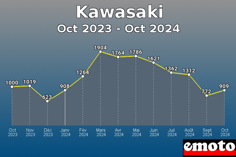 Volumes des immatriculations Kawasaki de oct 2023 à oct 2024