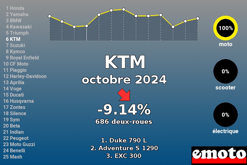 Immatriculations KTM en France en octobre 2024 Immatriculations KTM en France en octobre 2024