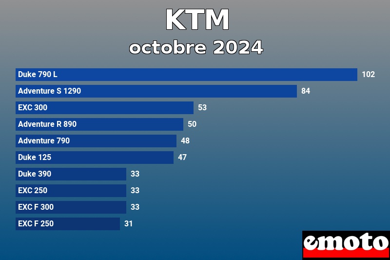 Les 10 KTM les plus immatriculés en octobre 2024 Les 10 KTM les plus immatriculés en octobre 2024