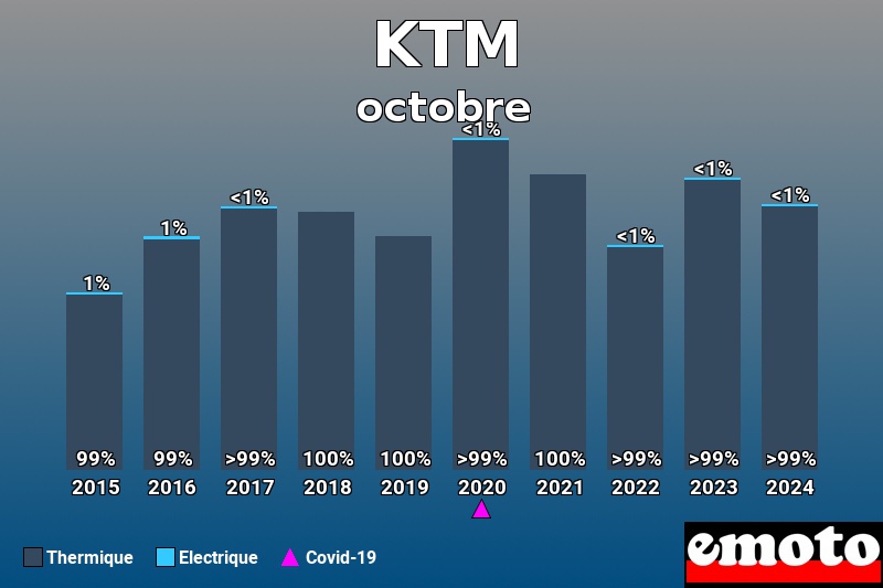 Répartition Thermique Electrique KTM en octobre 2024 Répartition Thermique Electrique KTM en octobre 2024