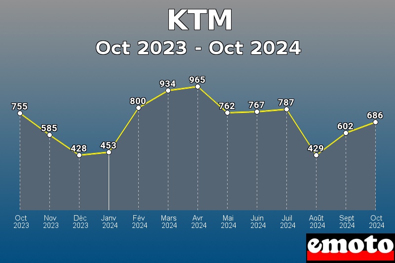 Volumes des immatriculations KTM de oct 2023 à oct 2024