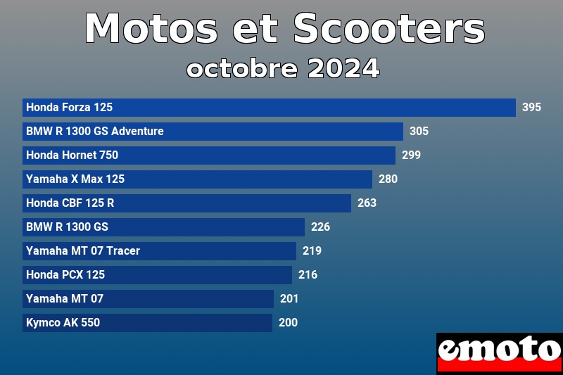 Les 10 Motos et Scooters les plus immatriculés en octobre 2024 Les 10 Motos et Scooters les plus immatriculés en octobre 2024
