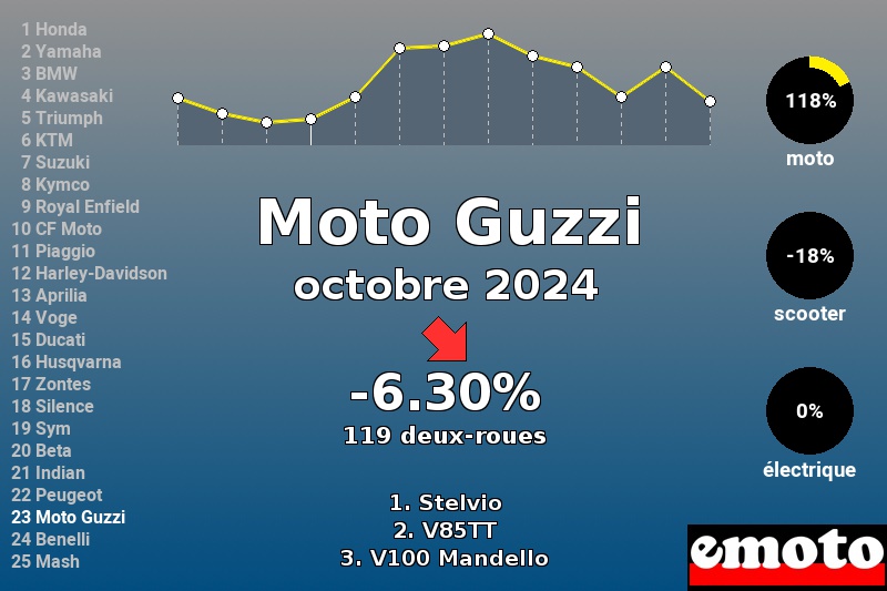 Immatriculations Moto Guzzi en France en octobre 2024 Immatriculations Moto Guzzi en France en octobre 2024