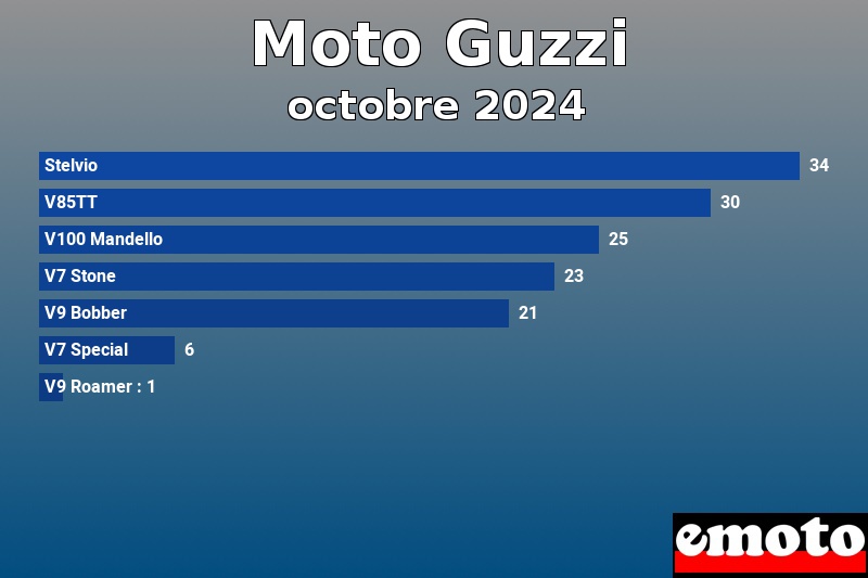 Les 7 Moto Guzzi les plus immatriculés en octobre 2024 Les 7 Moto Guzzi les plus immatriculés en octobre 2024