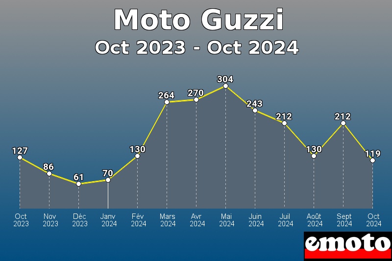 Volumes des immatriculations Moto Guzzi de oct 2023 à oct 2024 Volumes des immatriculations Moto Guzzi de oct 2023 à oct 2024
