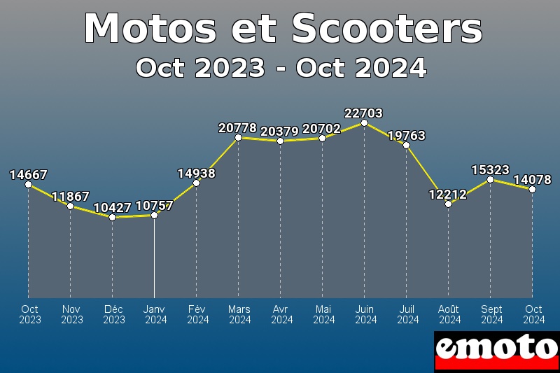 Motos et Scooters les plus immatriculés de Oct 2023 à Oct 2024 Motos et Scooters les plus immatriculés de Oct 2023 à Oct 2024