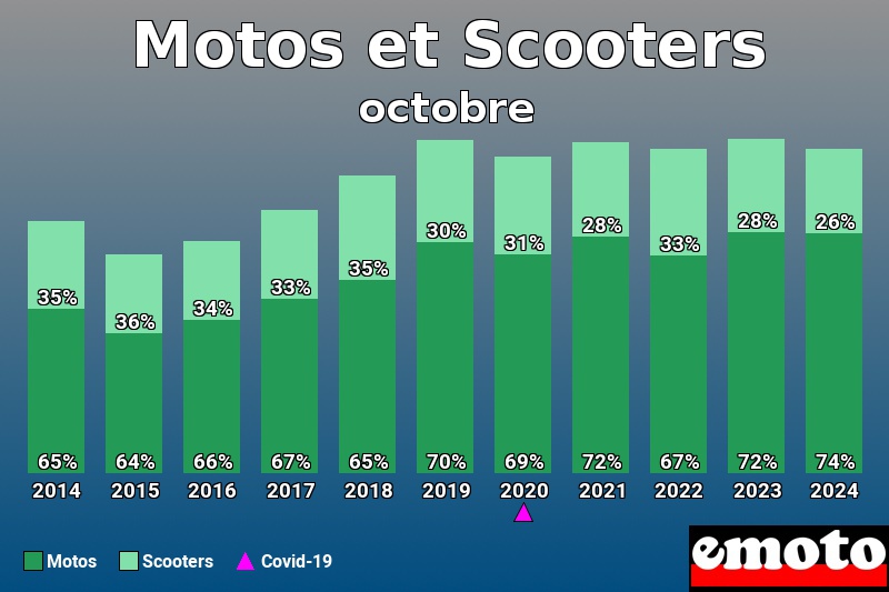 Répartition Motos Scooters Motos et Scooters en octobre 2024 Répartition Motos Scooters Motos et Scooters en octobre 2024