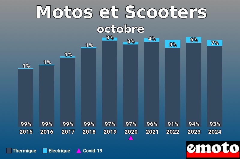 Répartition Thermique Electrique Motos et Scooters en octobre 2024 Répartition Thermique Electrique Motos et Scooters en octobre 2024