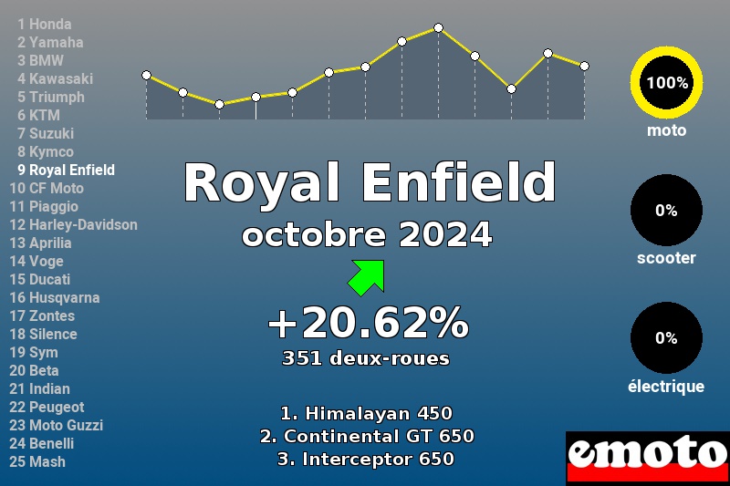 Immatriculations Royal Enfield en France en octobre 2024 Immatriculations Royal Enfield en France en octobre 2024