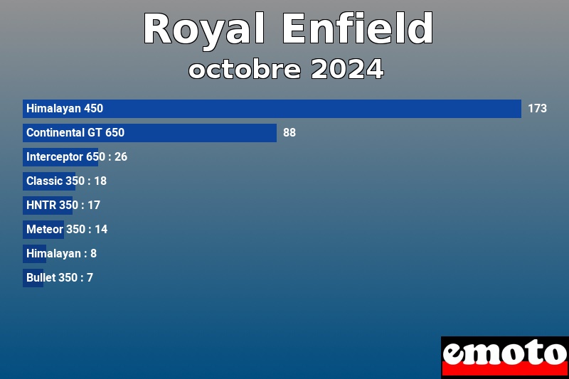 Les 8 Royal Enfield les plus immatriculés en octobre 2024 Les 8 Royal Enfield les plus immatriculés en octobre 2024