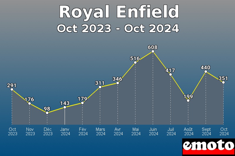 Volumes des immatriculations Royal Enfield de oct 2023 à oct 2024