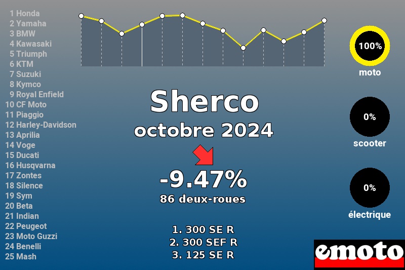 Immatriculations Sherco en France en octobre 2024 Immatriculations Sherco en France en octobre 2024