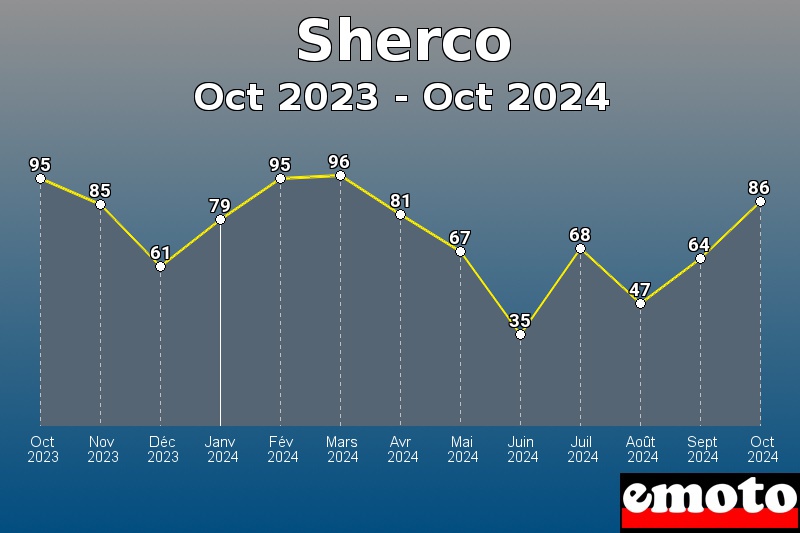 Volumes des immatriculations Sherco de oct 2023 à oct 2024 Volumes des immatriculations Sherco de oct 2023 à oct 2024
