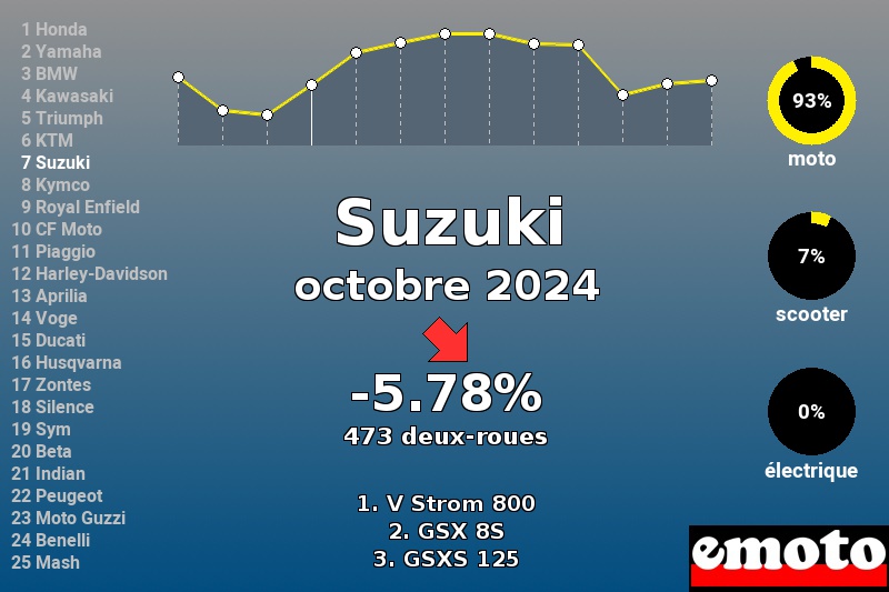 Immatriculations Suzuki en France en octobre 2024 Immatriculations Suzuki en France en octobre 2024