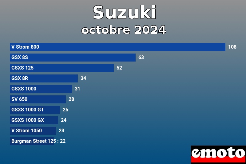 Les 10 Suzuki les plus immatriculés en octobre 2024 Les 10 Suzuki les plus immatriculés en octobre 2024