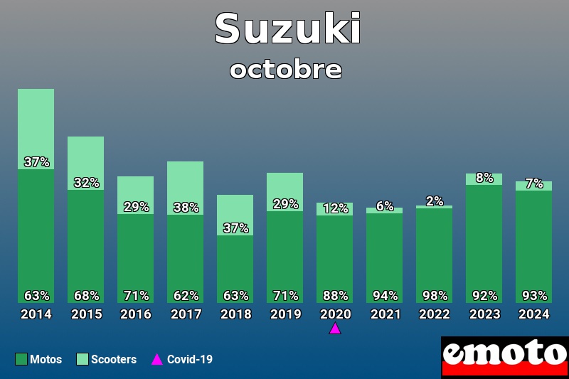 Répartition Motos Scooters Suzuki en octobre 2024 Répartition Motos Scooters Suzuki en octobre 2024